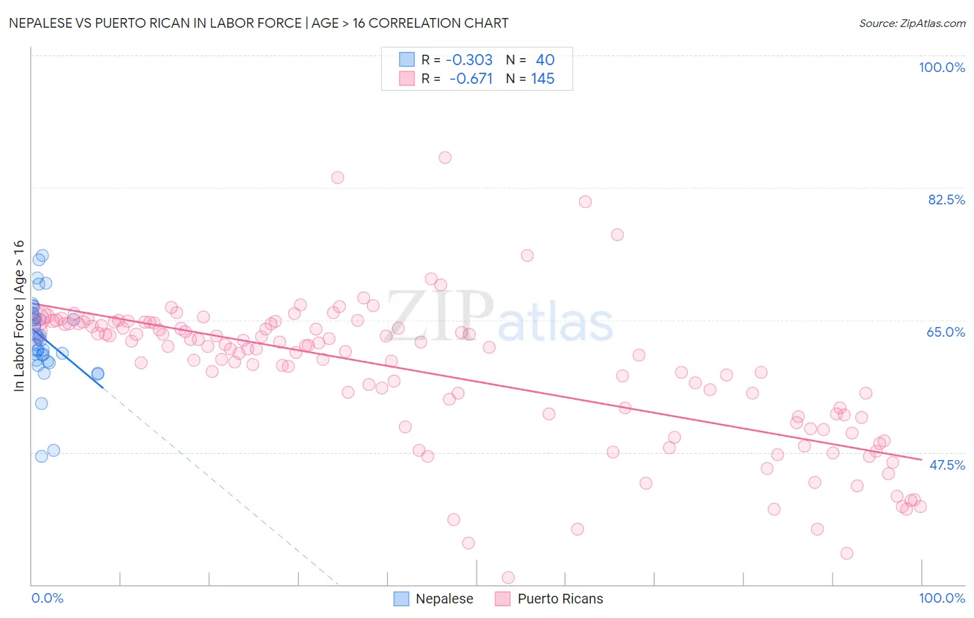 Nepalese vs Puerto Rican In Labor Force | Age > 16