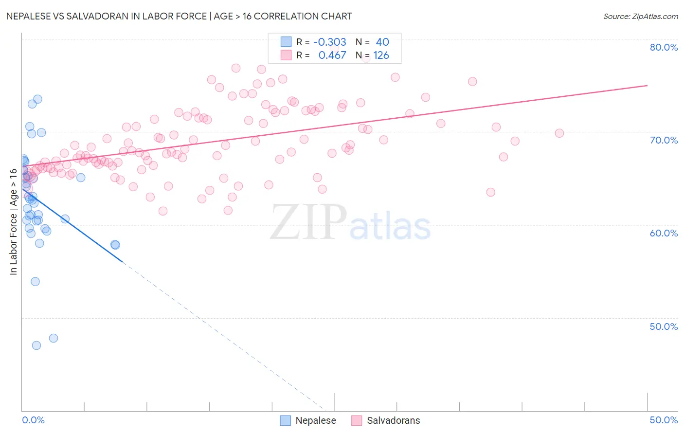 Nepalese vs Salvadoran In Labor Force | Age > 16