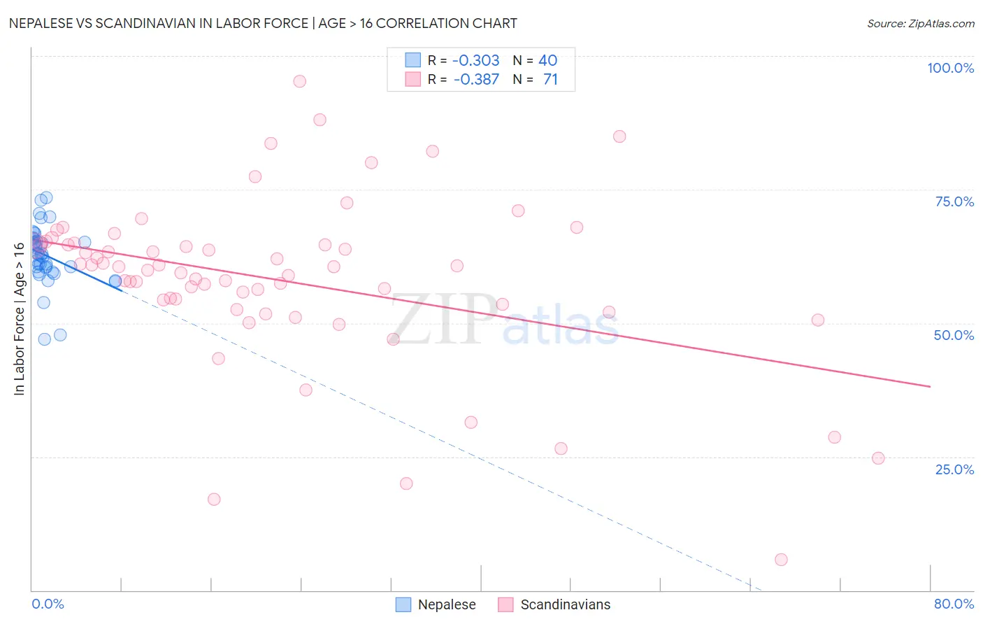 Nepalese vs Scandinavian In Labor Force | Age > 16
