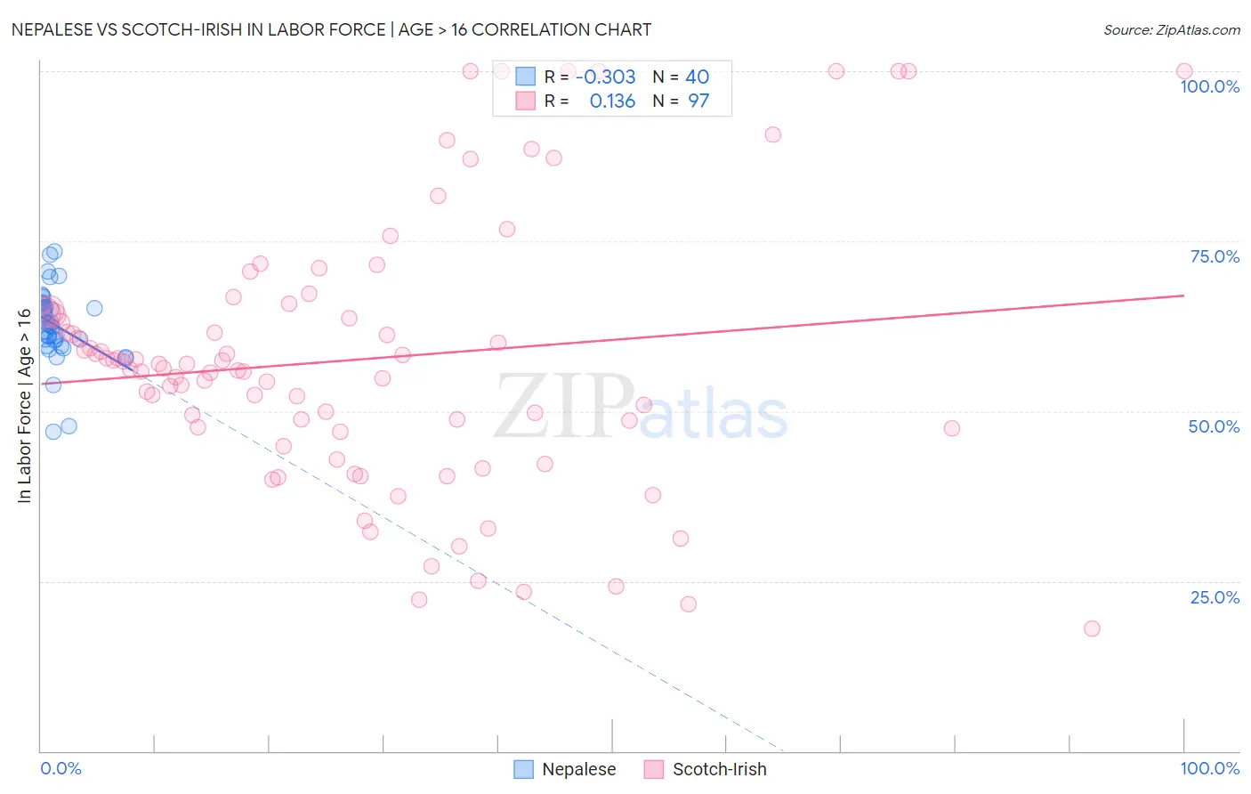 Nepalese vs Scotch-Irish In Labor Force | Age > 16