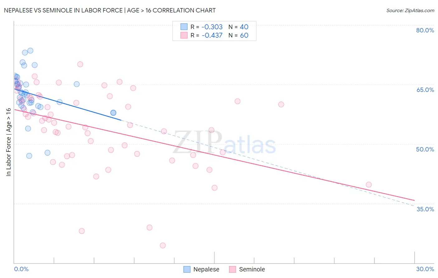 Nepalese vs Seminole In Labor Force | Age > 16