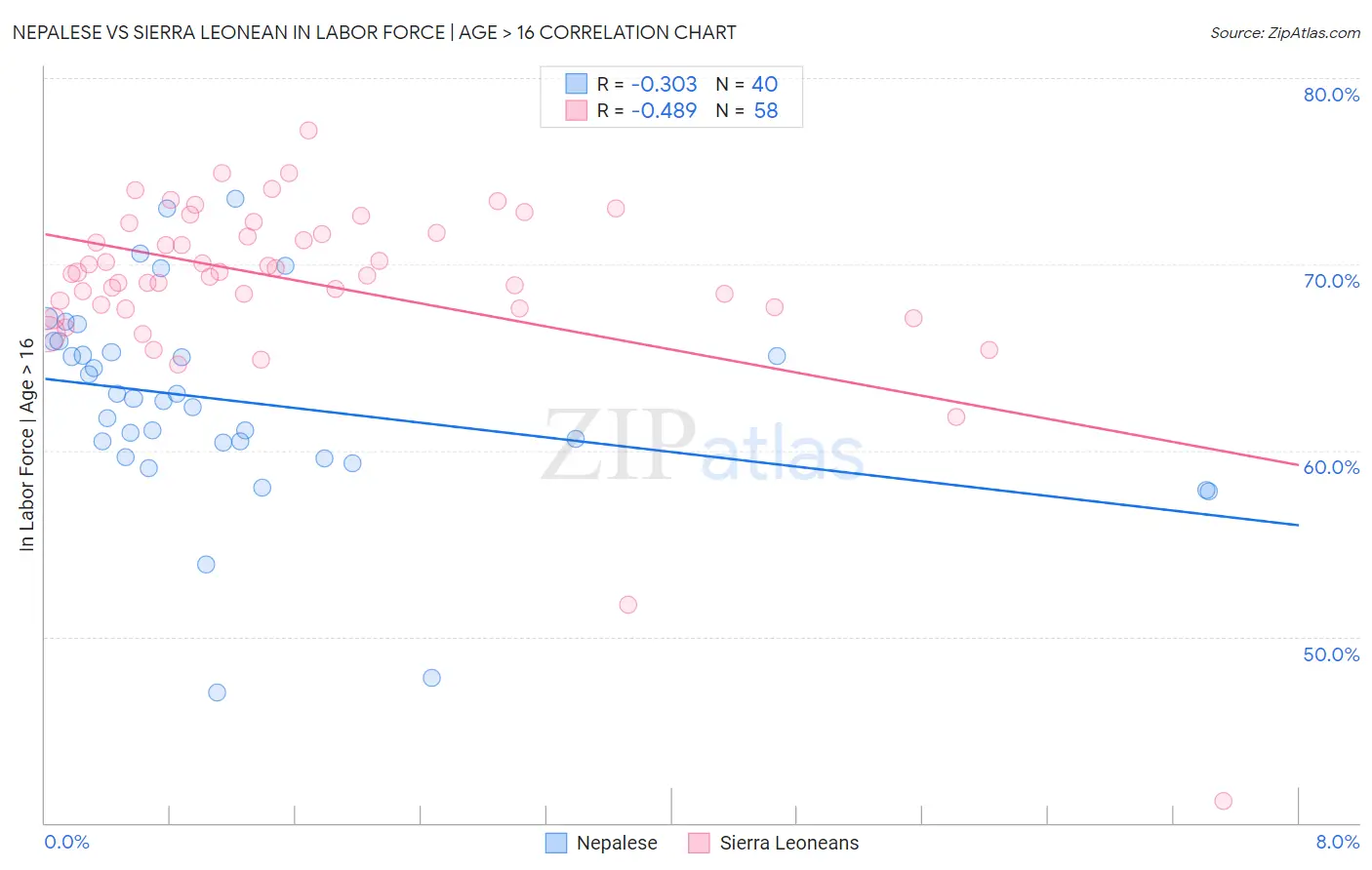 Nepalese vs Sierra Leonean In Labor Force | Age > 16