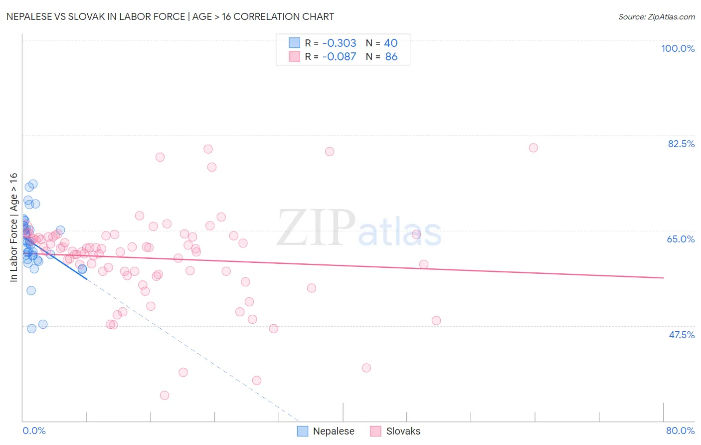 Nepalese vs Slovak In Labor Force | Age > 16