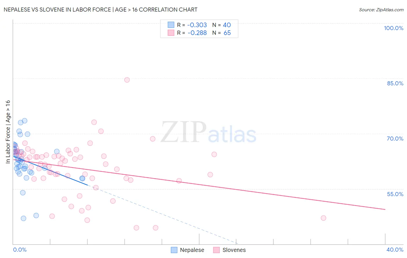 Nepalese vs Slovene In Labor Force | Age > 16