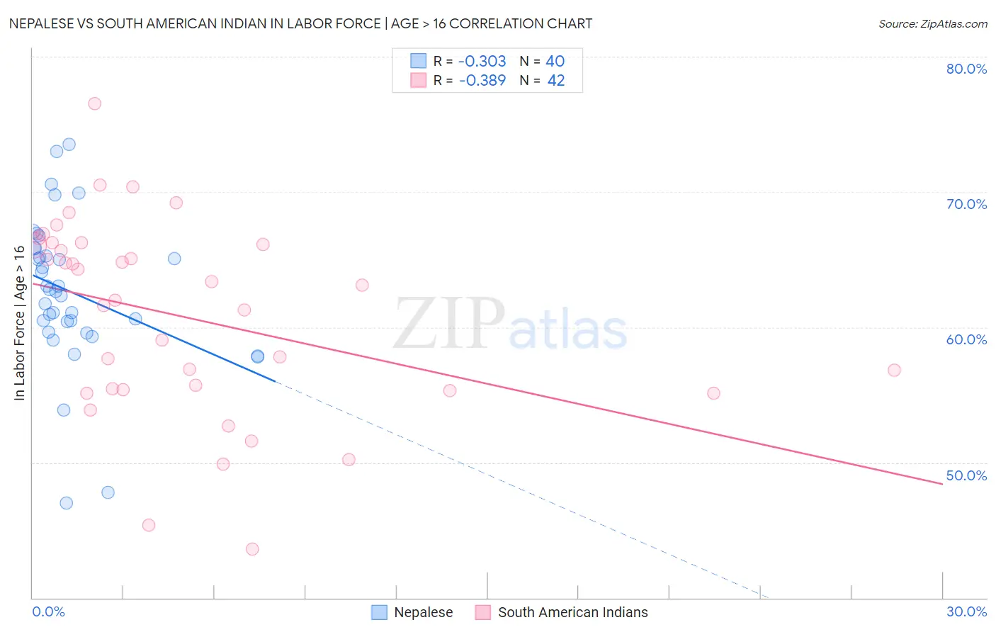 Nepalese vs South American Indian In Labor Force | Age > 16