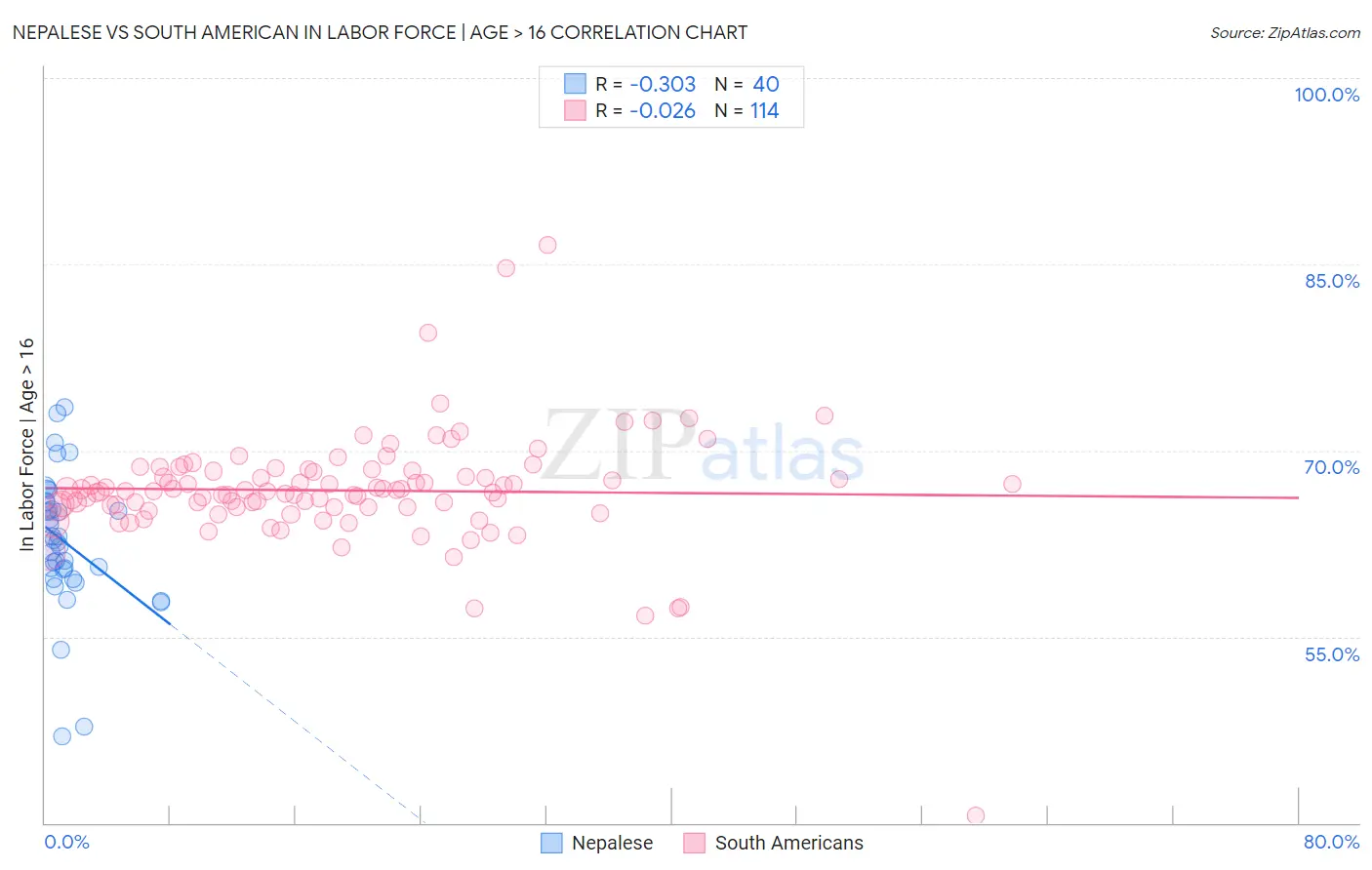 Nepalese vs South American In Labor Force | Age > 16