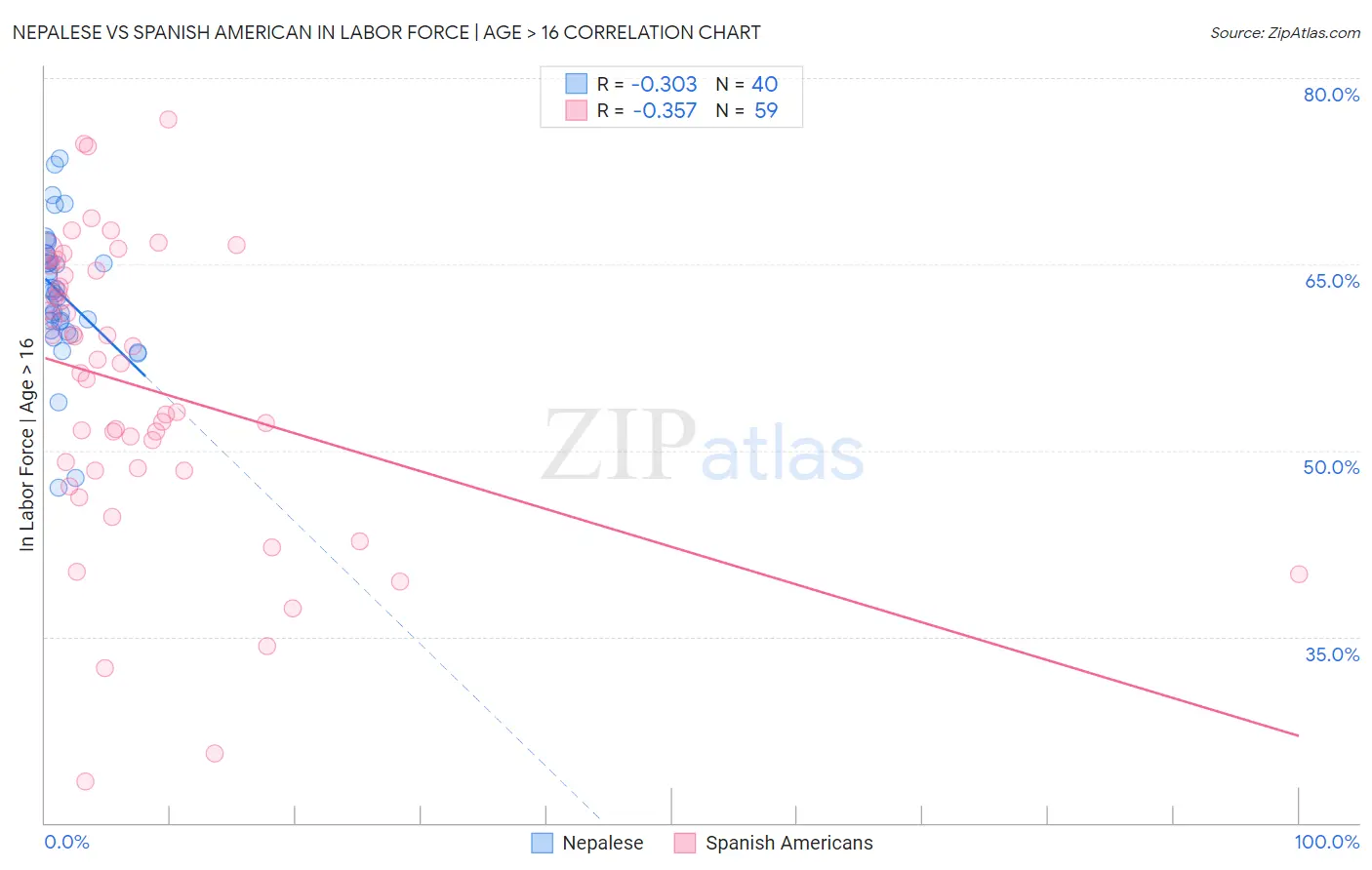 Nepalese vs Spanish American In Labor Force | Age > 16