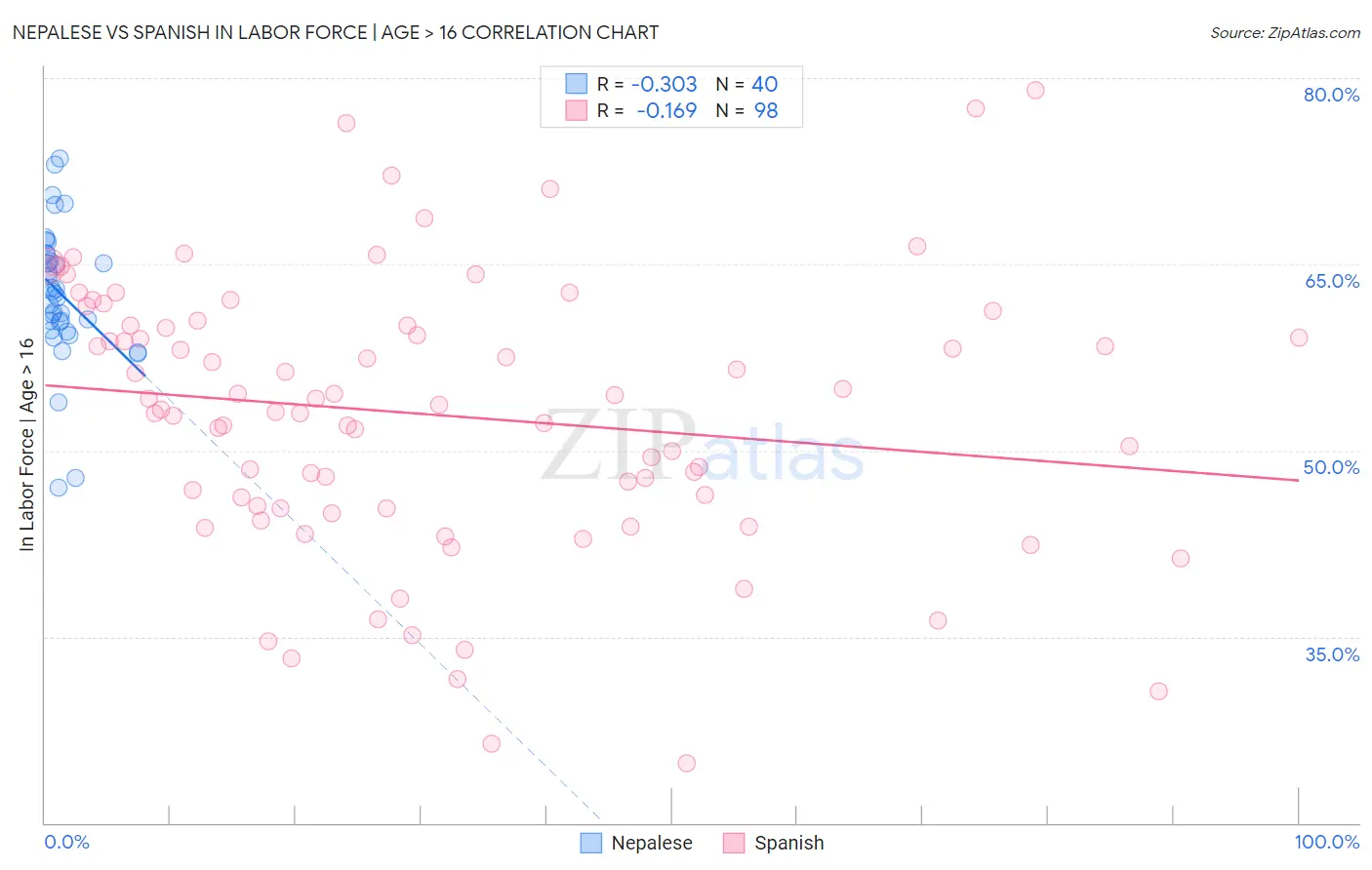 Nepalese vs Spanish In Labor Force | Age > 16