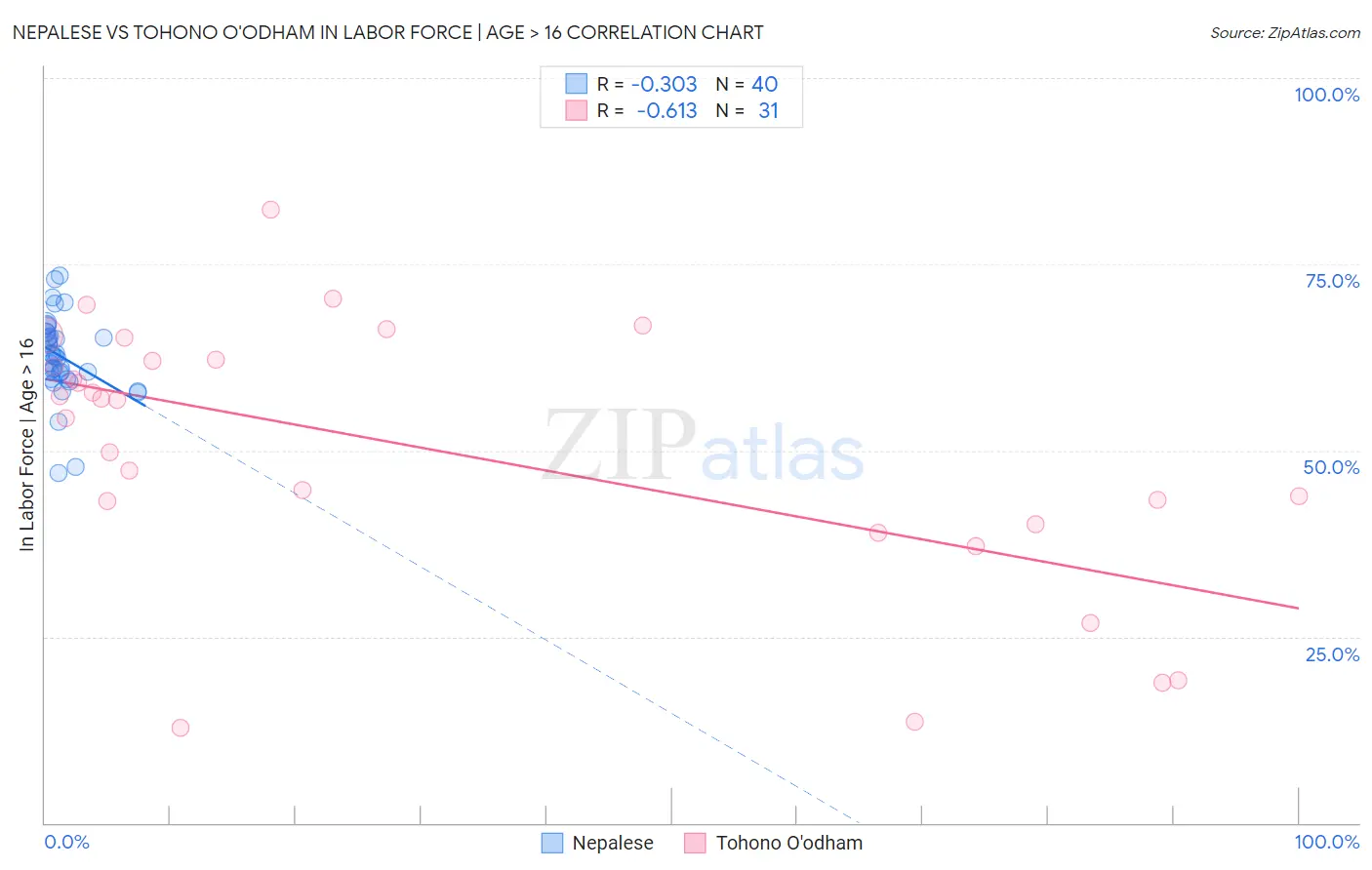 Nepalese vs Tohono O'odham In Labor Force | Age > 16