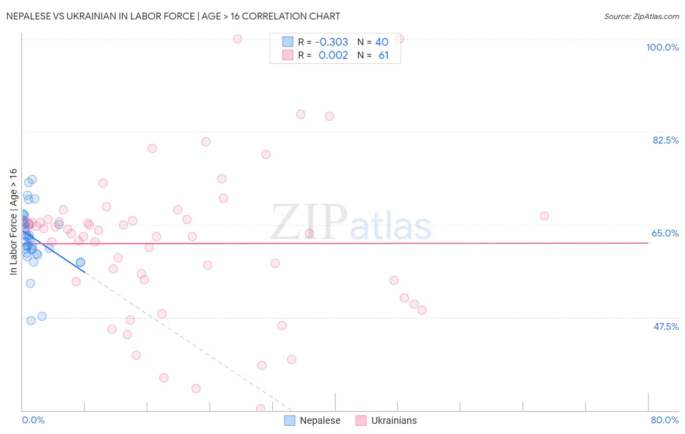 Nepalese vs Ukrainian In Labor Force | Age > 16