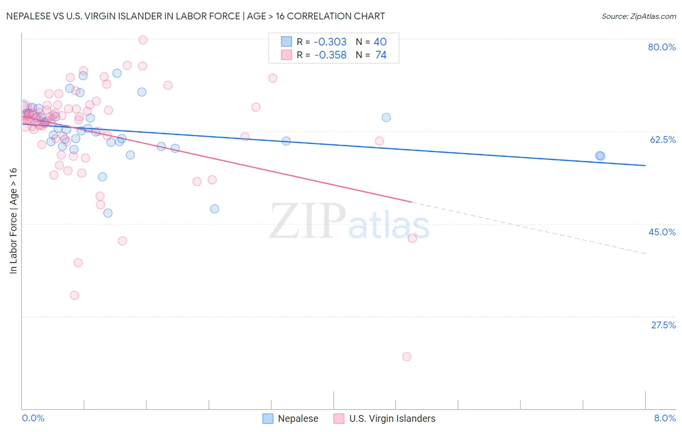 Nepalese vs U.S. Virgin Islander In Labor Force | Age > 16