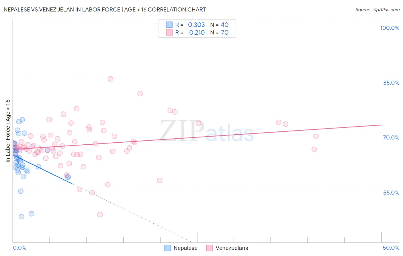 Nepalese vs Venezuelan In Labor Force | Age > 16