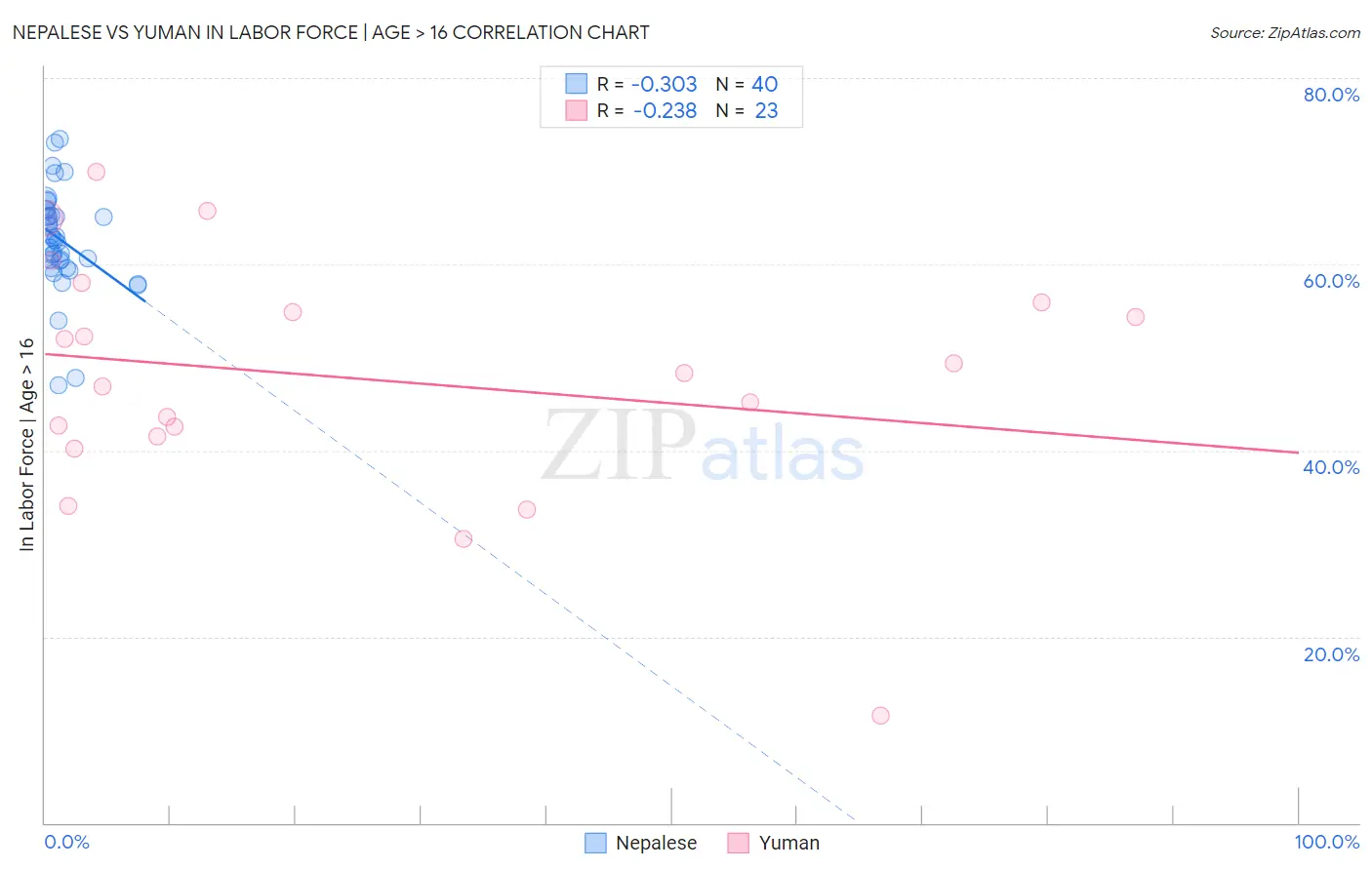 Nepalese vs Yuman In Labor Force | Age > 16