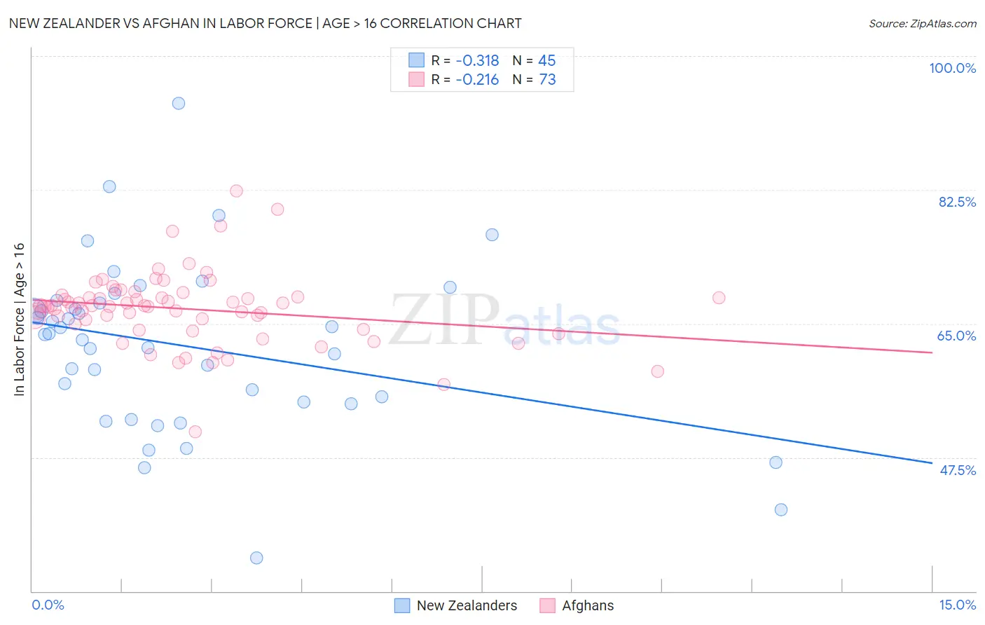 New Zealander vs Afghan In Labor Force | Age > 16