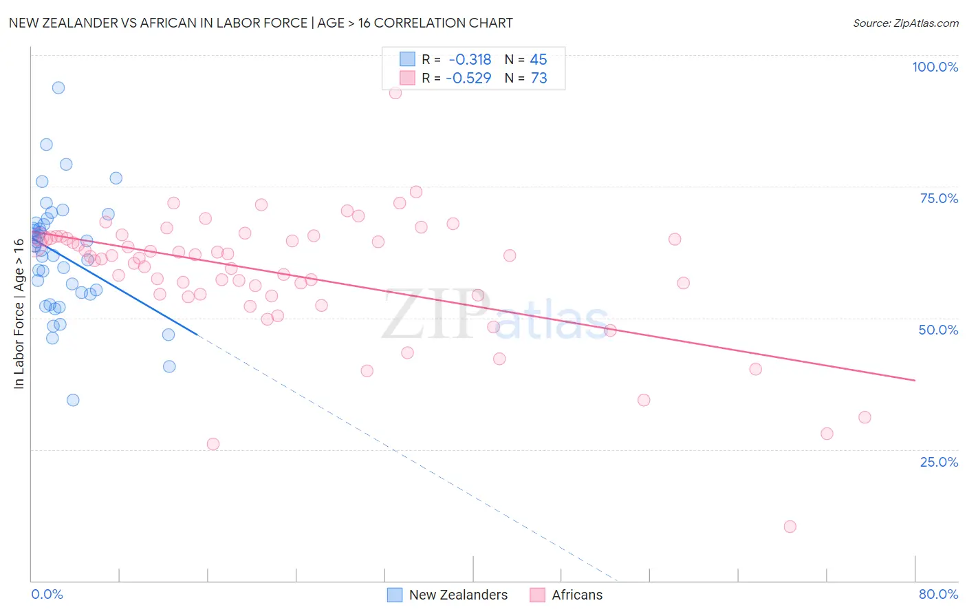 New Zealander vs African In Labor Force | Age > 16