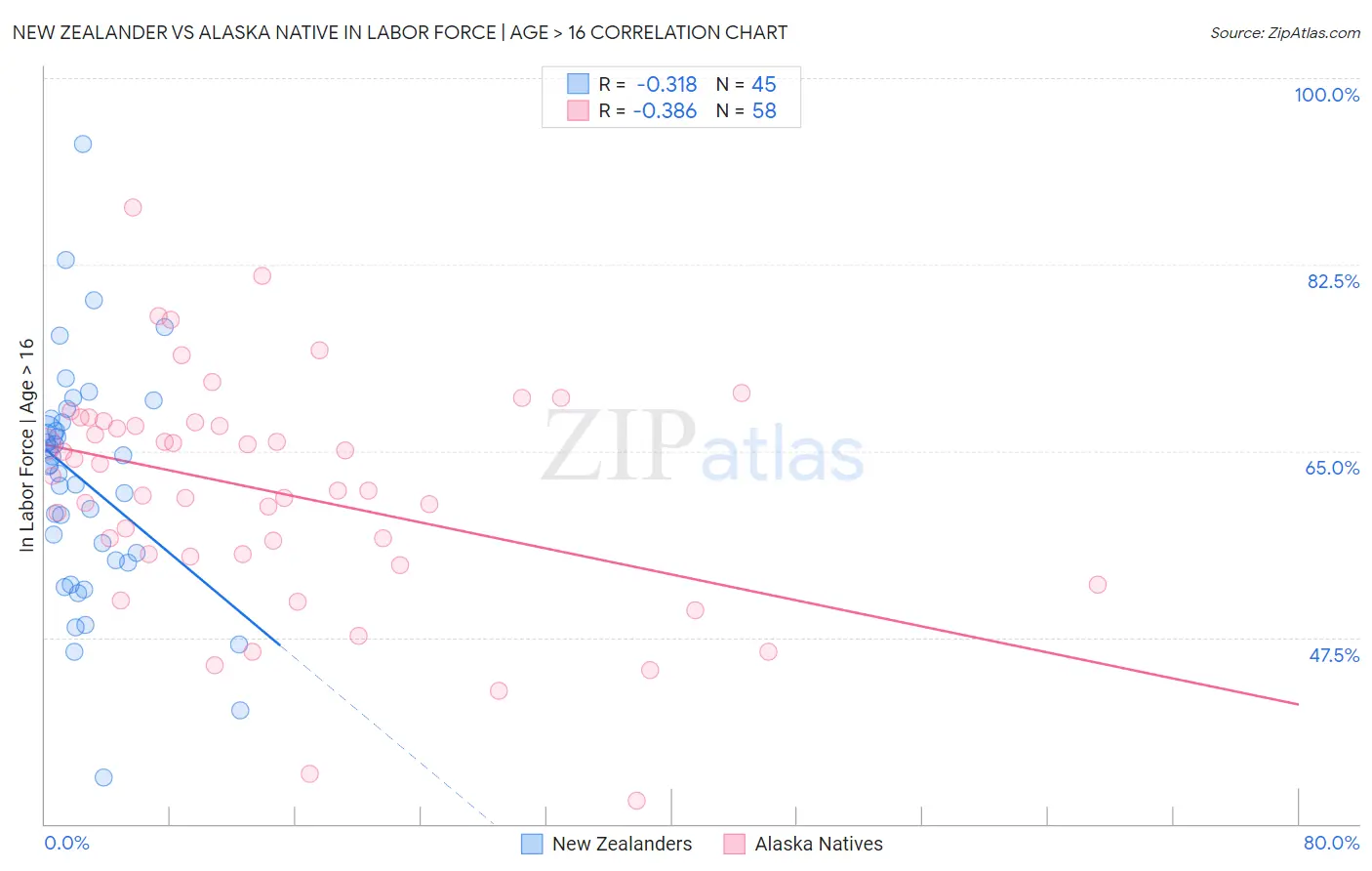 New Zealander vs Alaska Native In Labor Force | Age > 16