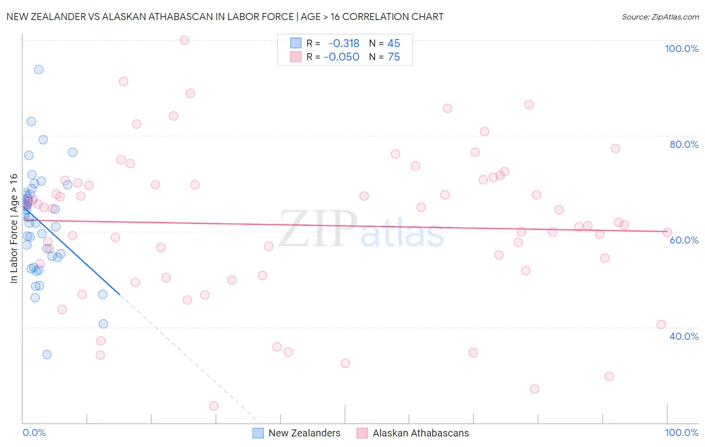 New Zealander vs Alaskan Athabascan In Labor Force | Age > 16