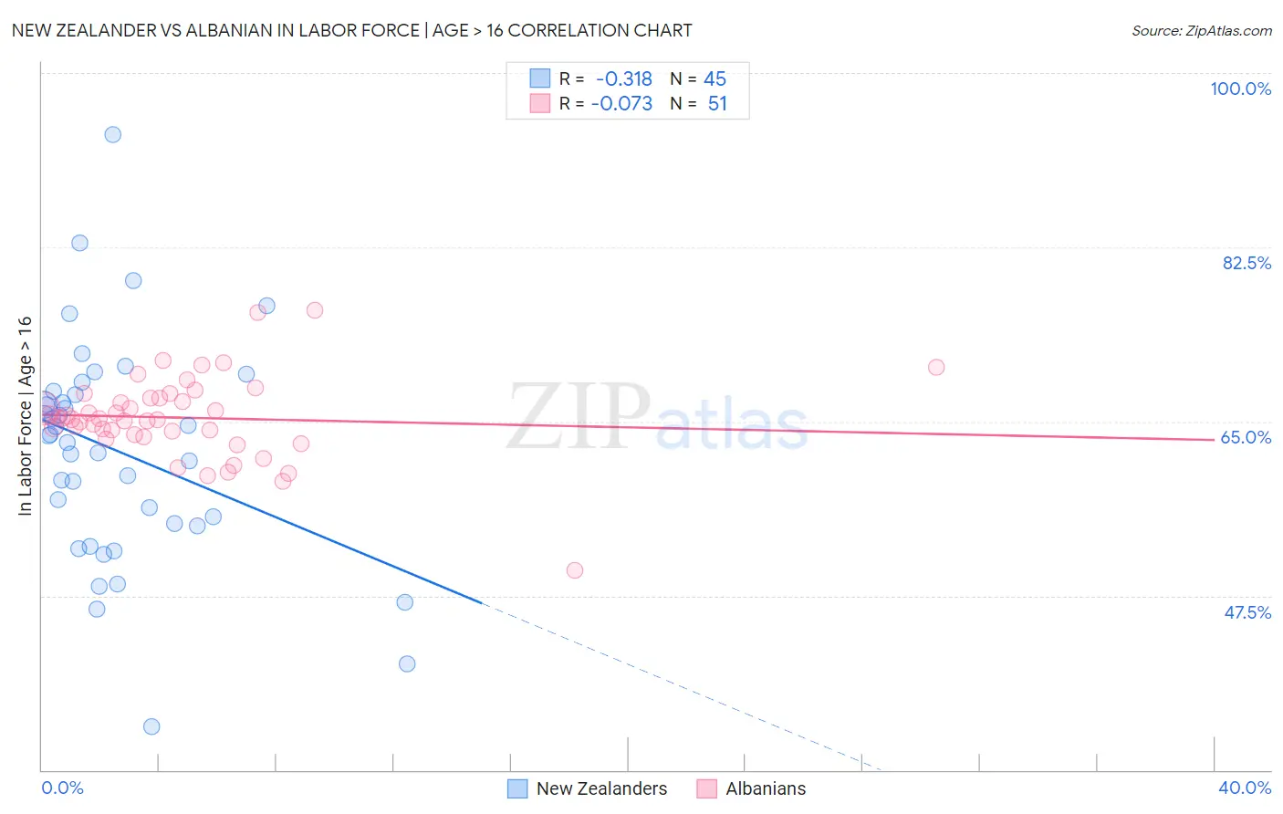New Zealander vs Albanian In Labor Force | Age > 16