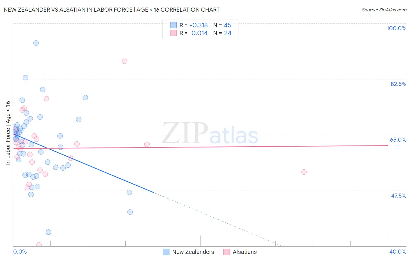 New Zealander vs Alsatian In Labor Force | Age > 16