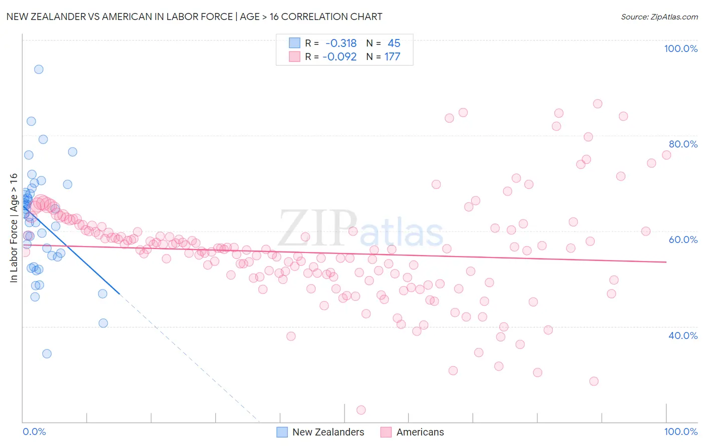 New Zealander vs American In Labor Force | Age > 16