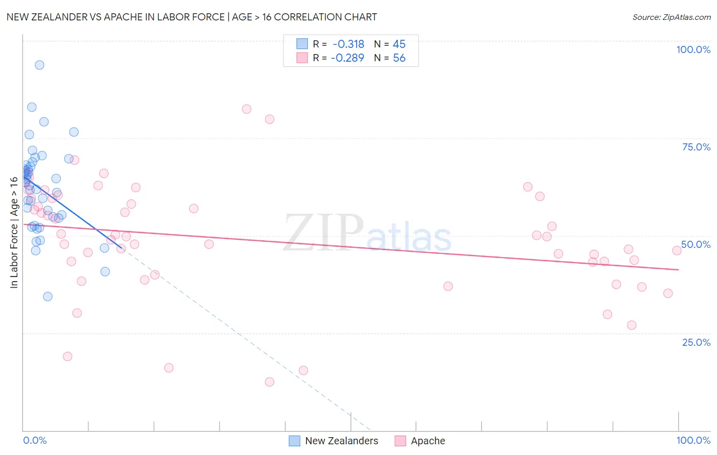 New Zealander vs Apache In Labor Force | Age > 16