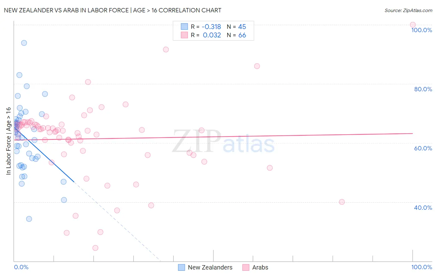 New Zealander vs Arab In Labor Force | Age > 16