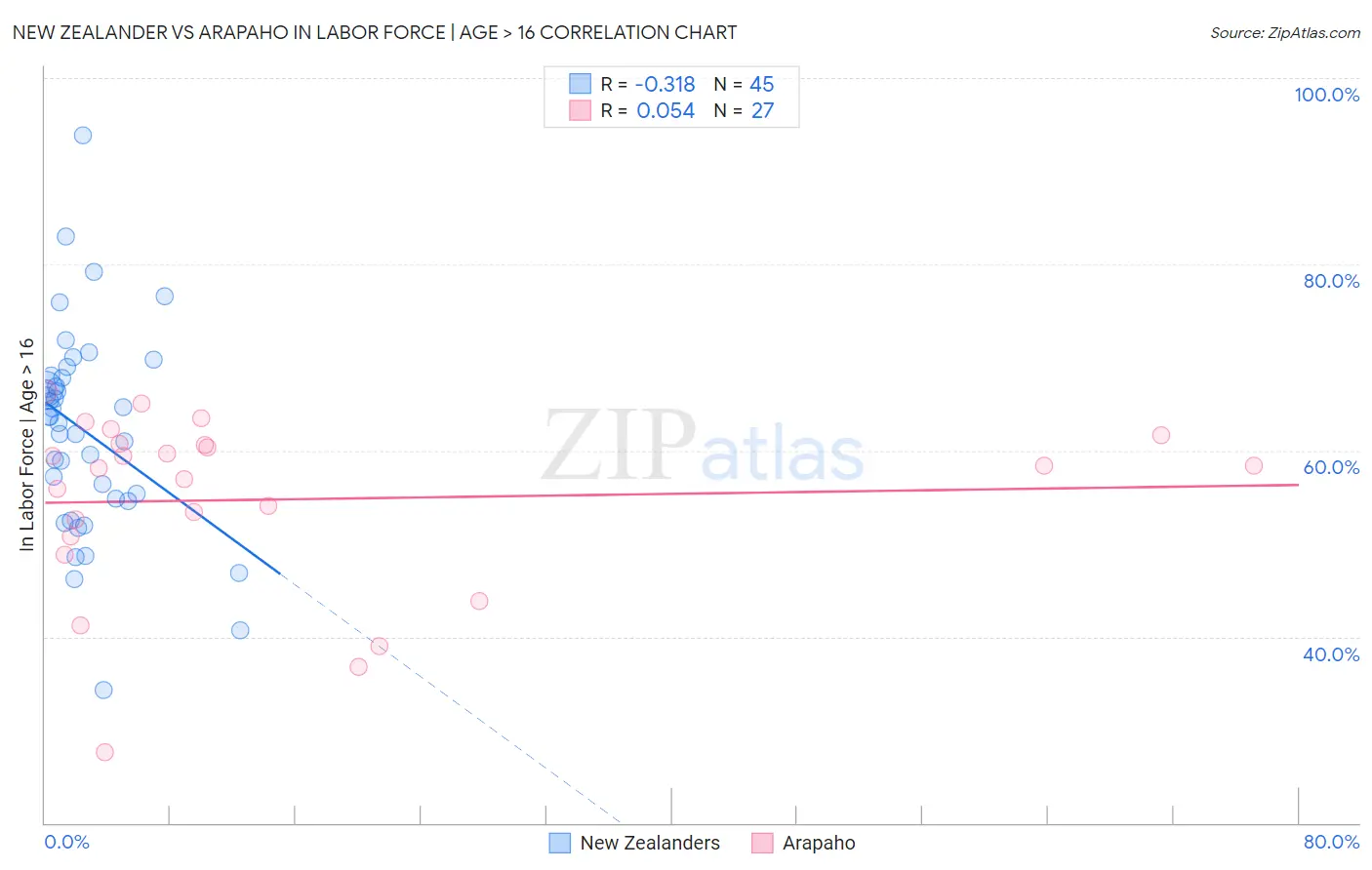 New Zealander vs Arapaho In Labor Force | Age > 16