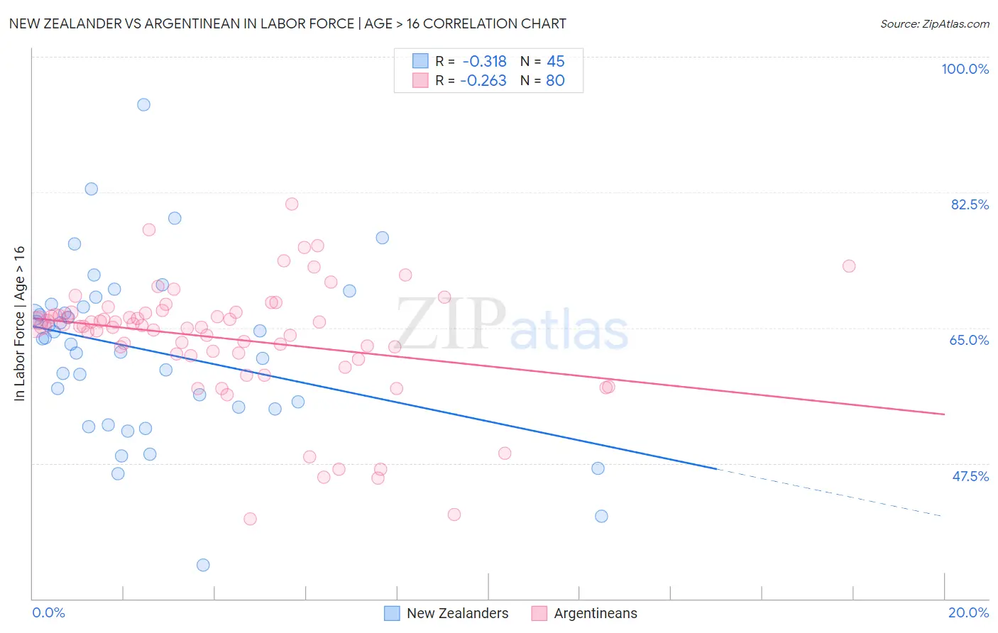 New Zealander vs Argentinean In Labor Force | Age > 16