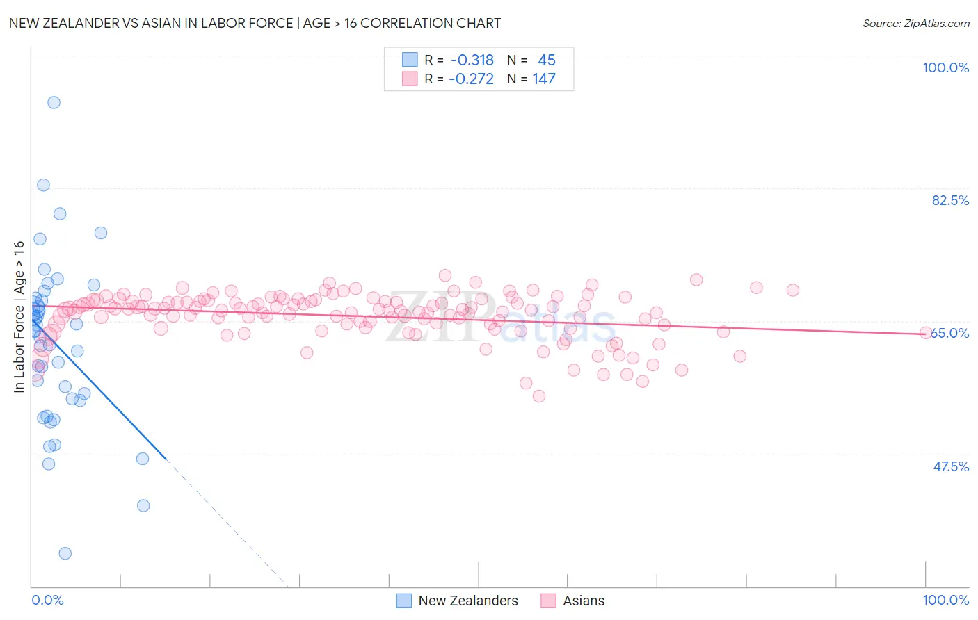 New Zealander vs Asian In Labor Force | Age > 16