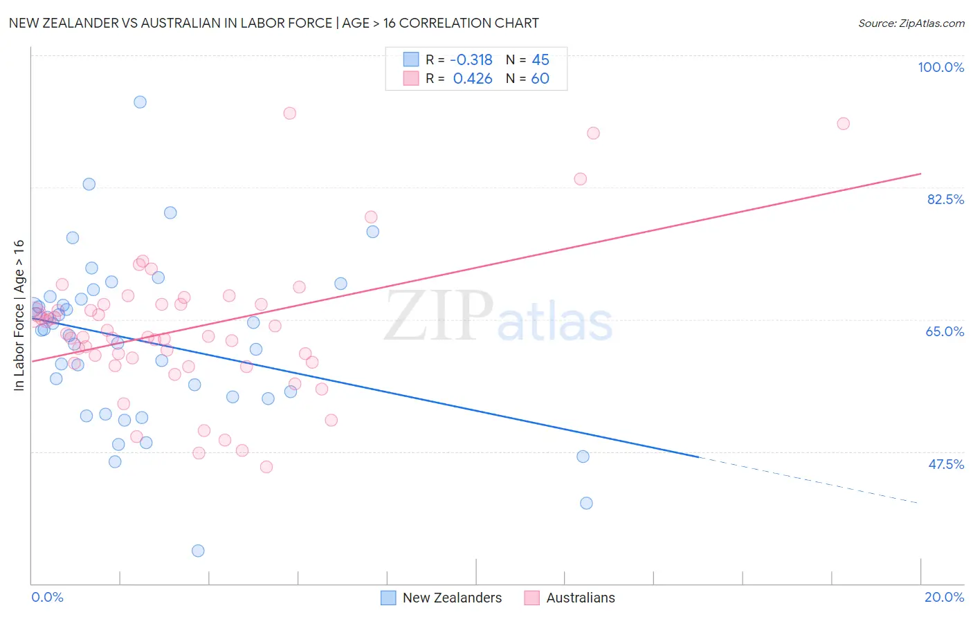 New Zealander vs Australian In Labor Force | Age > 16
