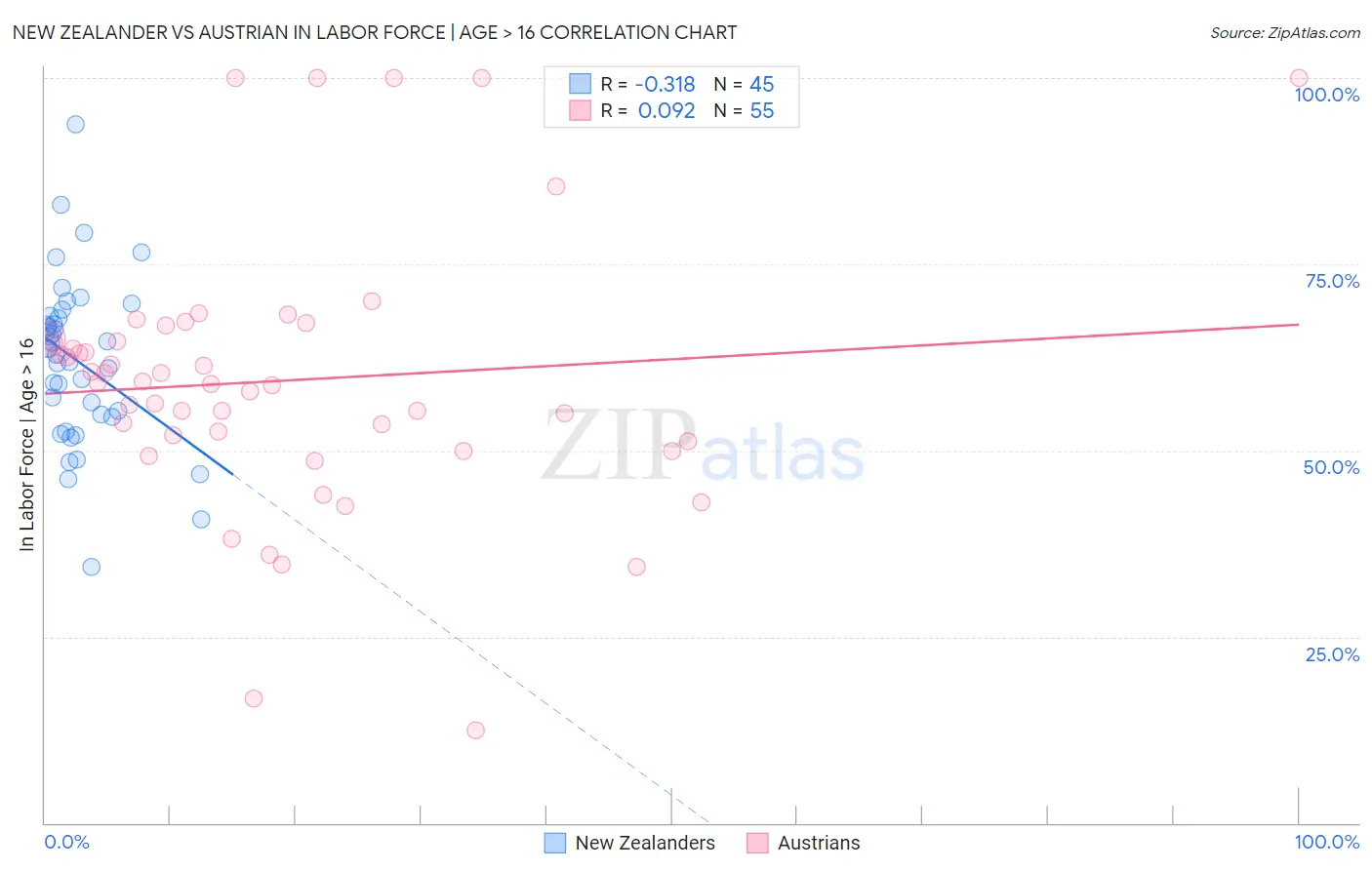 New Zealander vs Austrian In Labor Force | Age > 16
