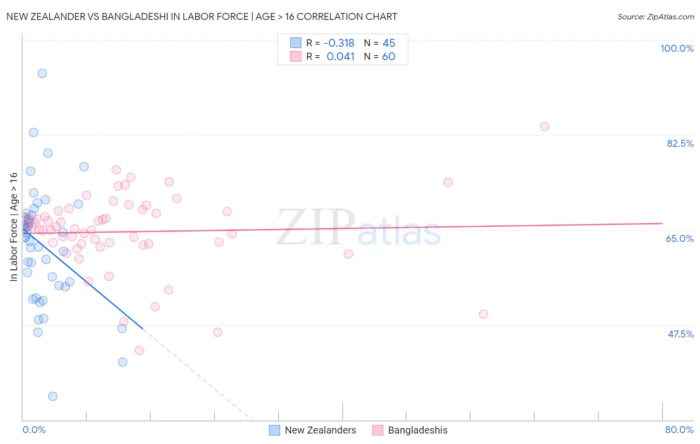 New Zealander vs Bangladeshi In Labor Force | Age > 16