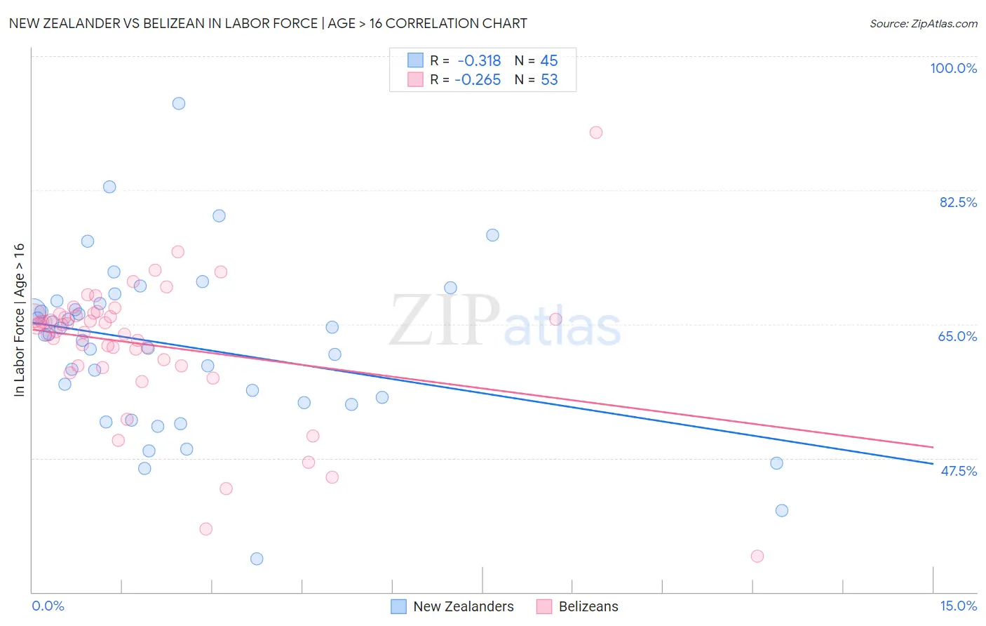 New Zealander vs Belizean In Labor Force | Age > 16