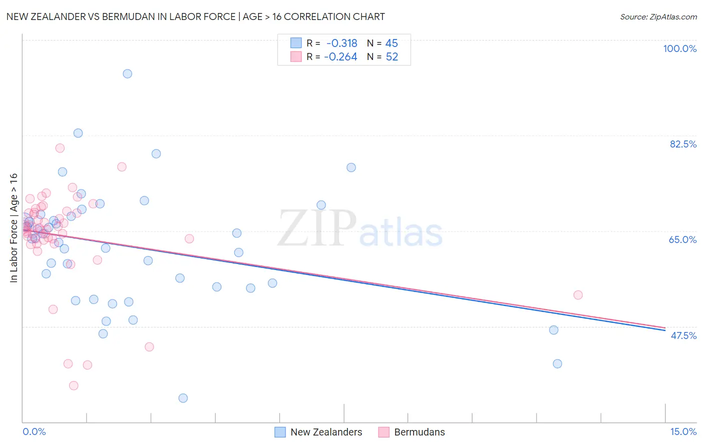 New Zealander vs Bermudan In Labor Force | Age > 16