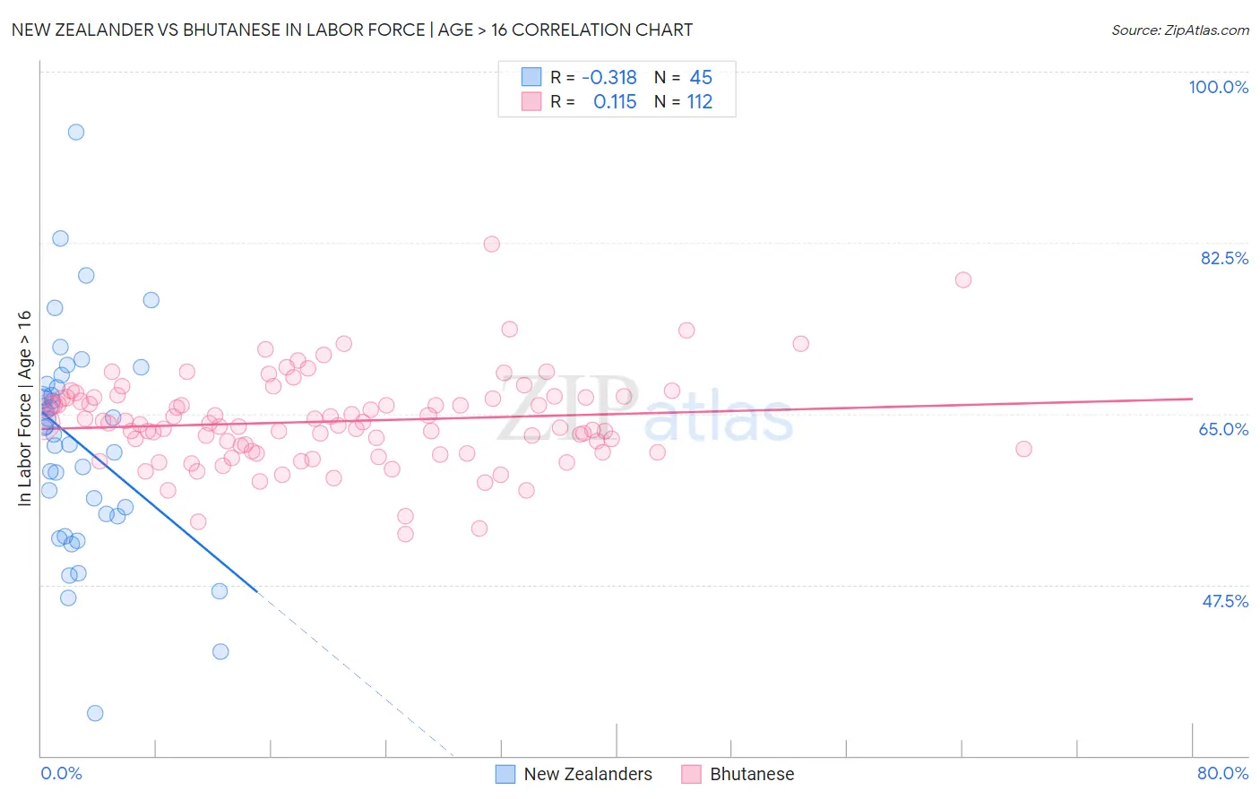 New Zealander vs Bhutanese In Labor Force | Age > 16