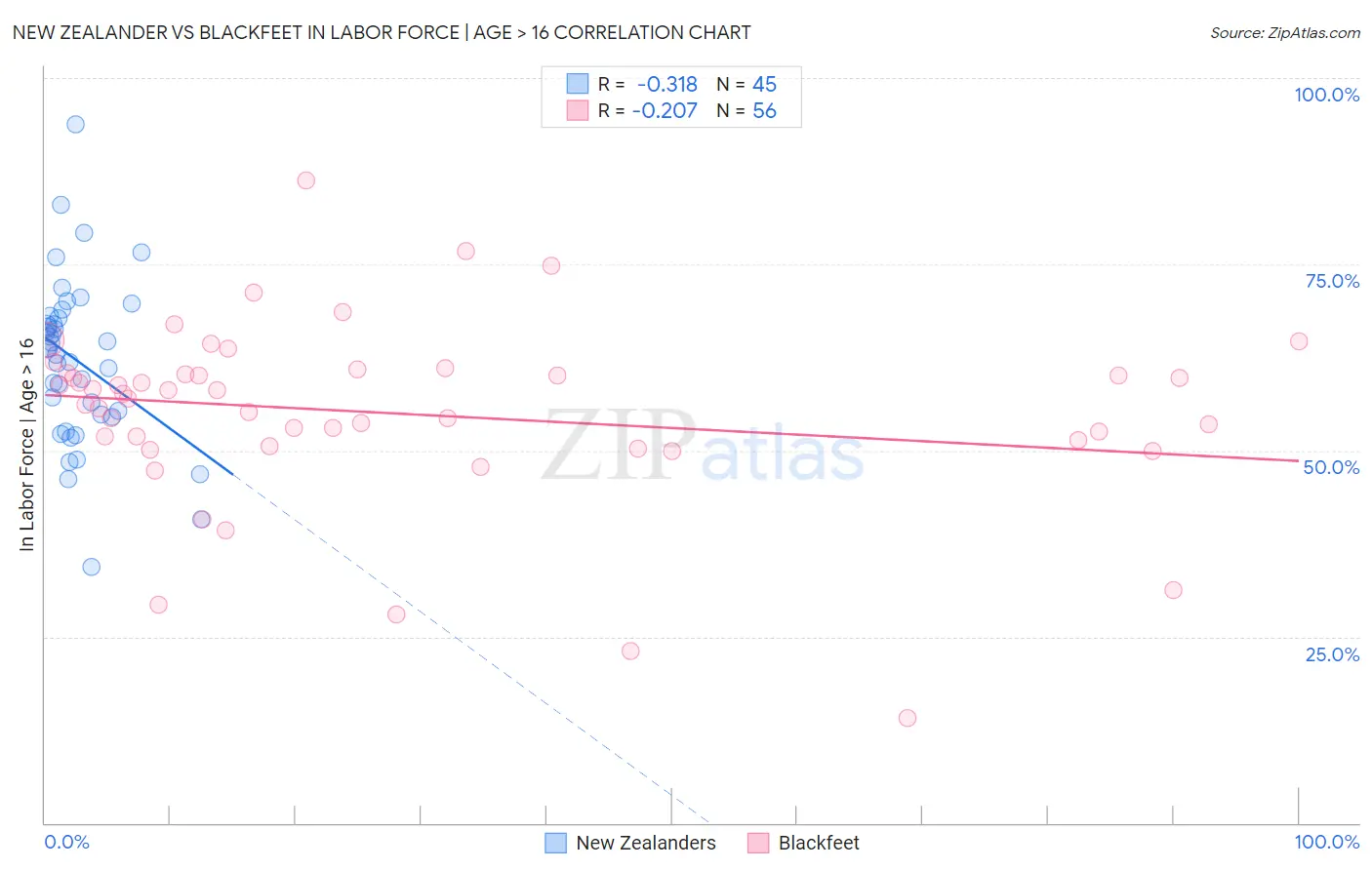 New Zealander vs Blackfeet In Labor Force | Age > 16