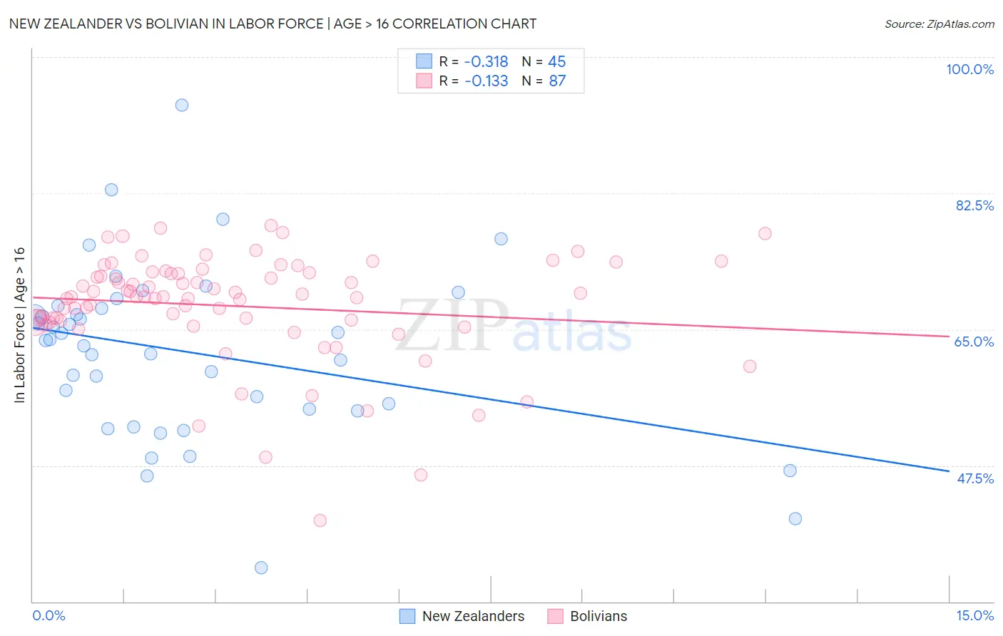 New Zealander vs Bolivian In Labor Force | Age > 16