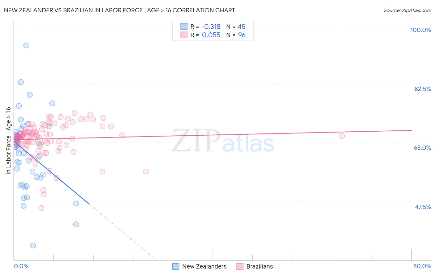 New Zealander vs Brazilian In Labor Force | Age > 16