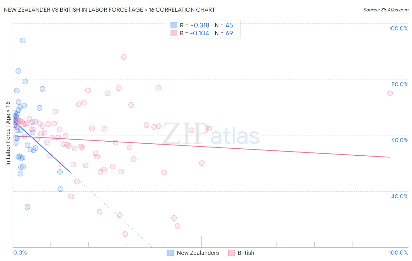 New Zealander vs British In Labor Force | Age > 16