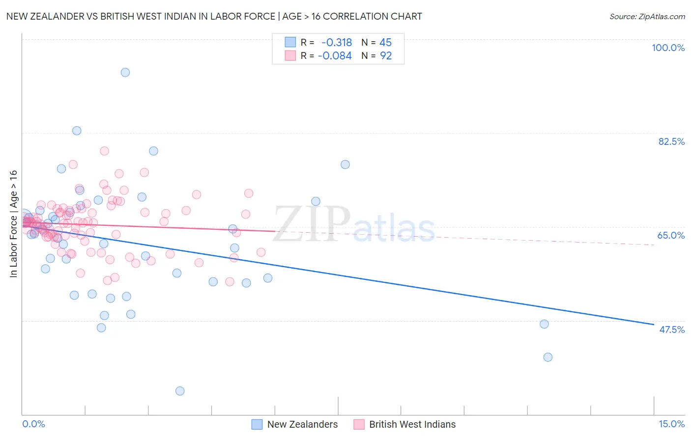 New Zealander vs British West Indian In Labor Force | Age > 16