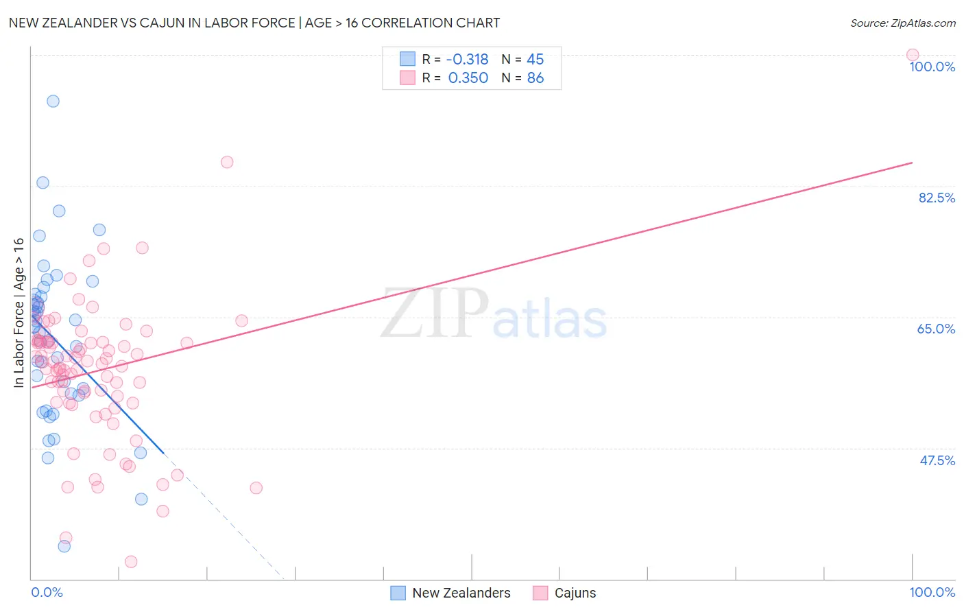 New Zealander vs Cajun In Labor Force | Age > 16