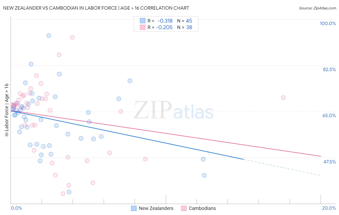 New Zealander vs Cambodian In Labor Force | Age > 16