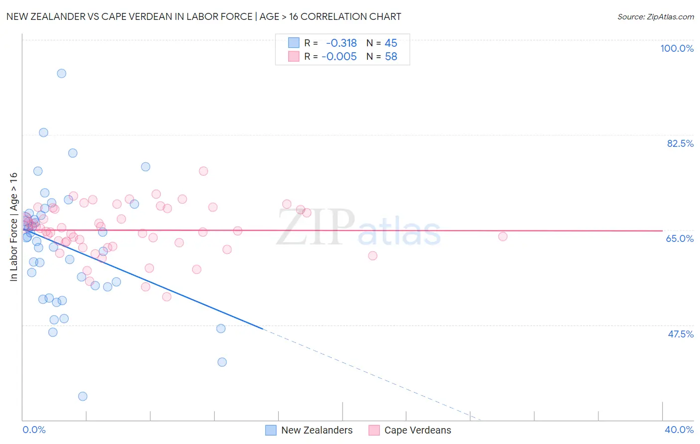 New Zealander vs Cape Verdean In Labor Force | Age > 16