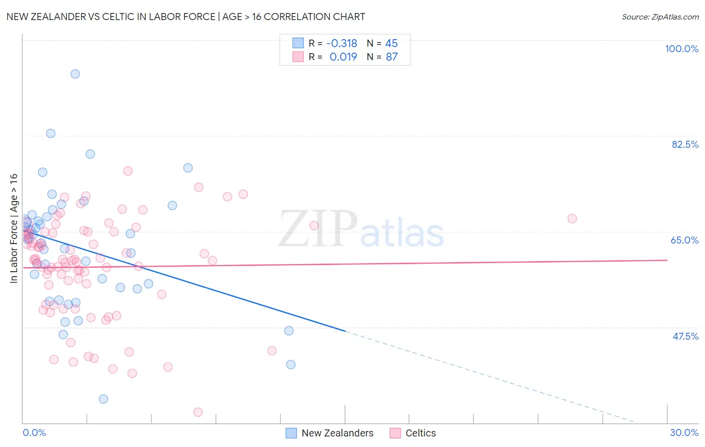 New Zealander vs Celtic In Labor Force | Age > 16