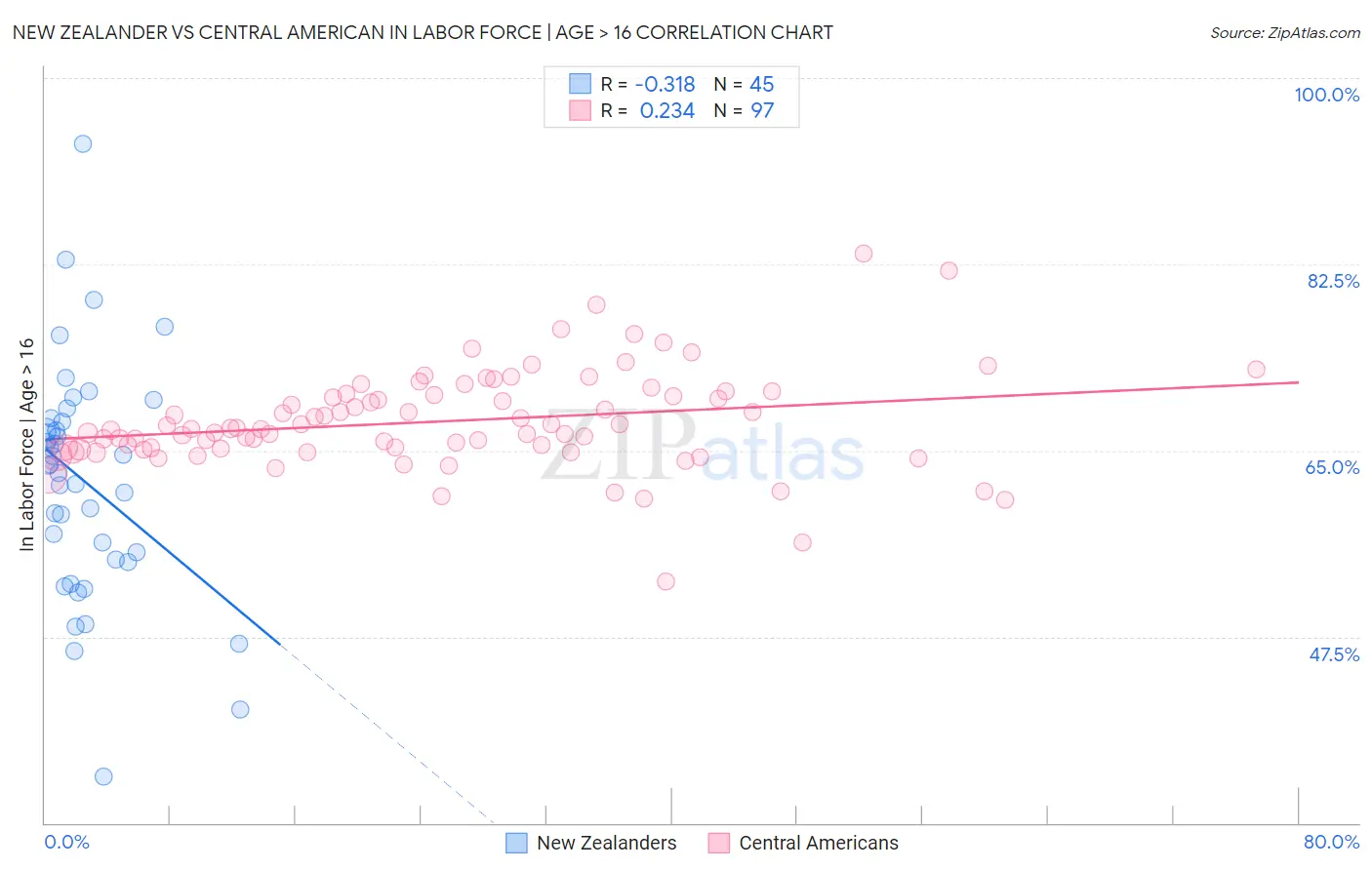 New Zealander vs Central American In Labor Force | Age > 16