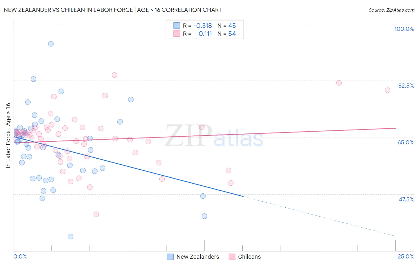 New Zealander vs Chilean In Labor Force | Age > 16