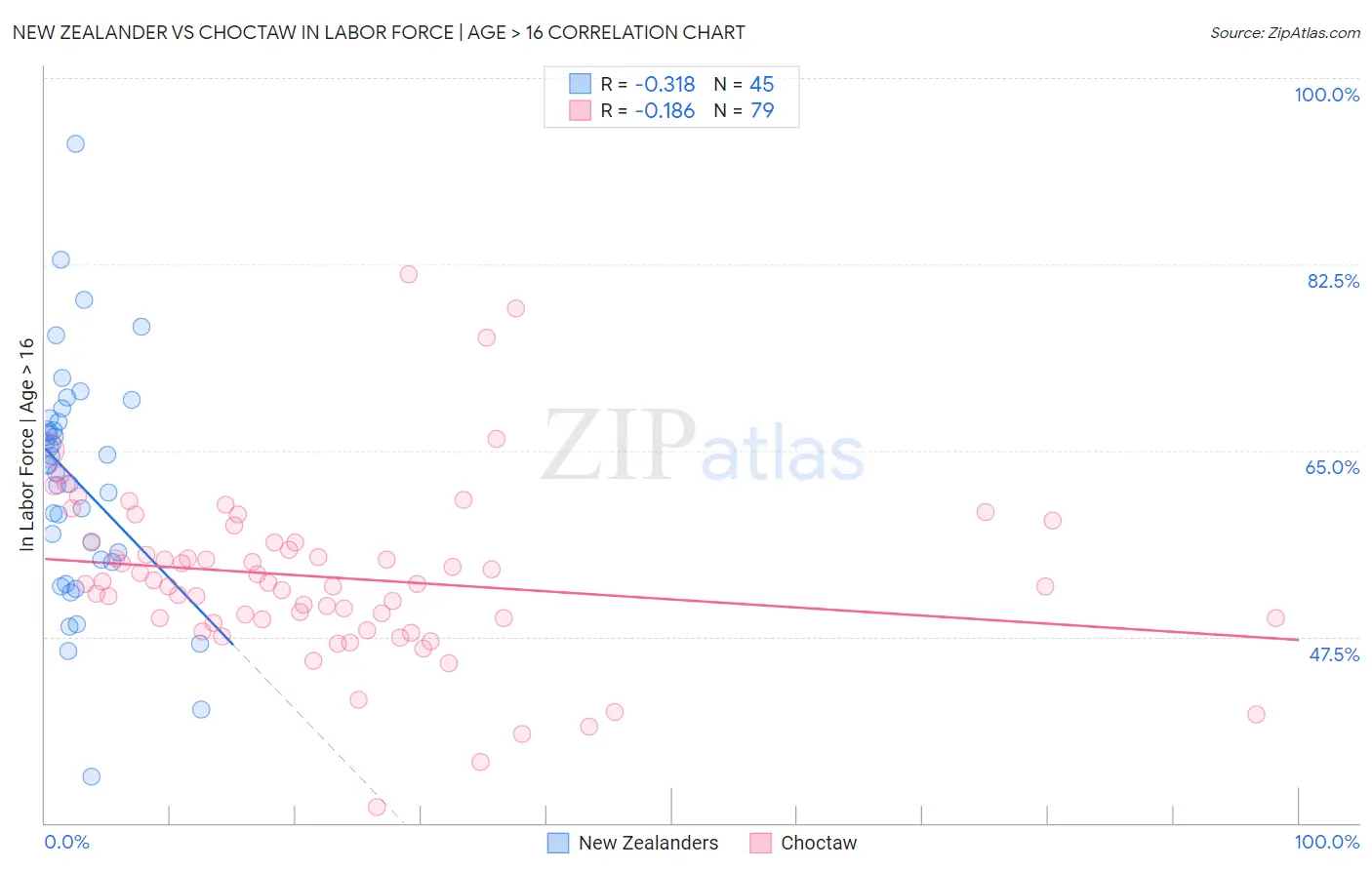 New Zealander vs Choctaw In Labor Force | Age > 16