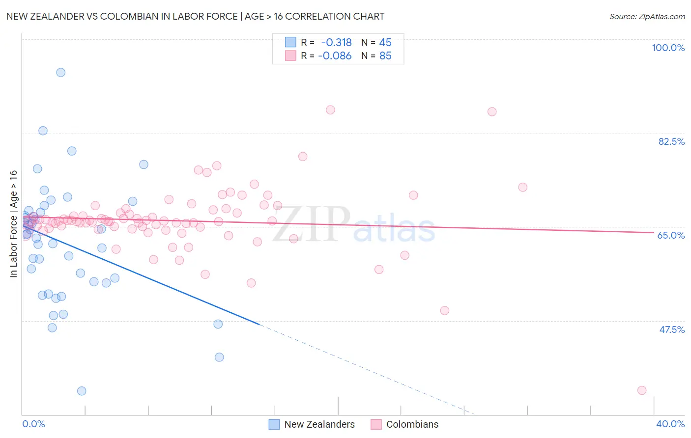 New Zealander vs Colombian In Labor Force | Age > 16