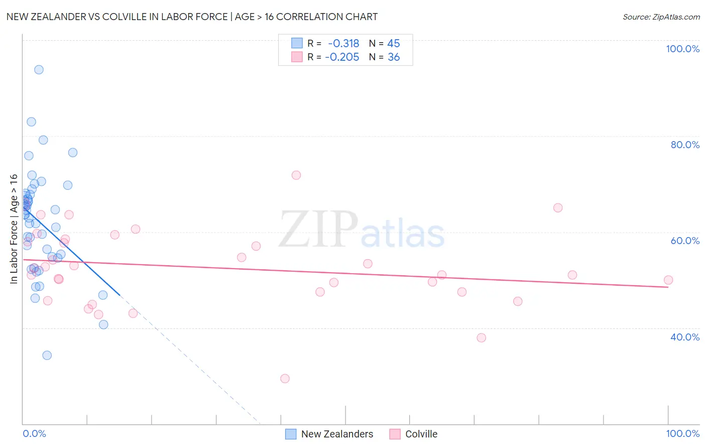 New Zealander vs Colville In Labor Force | Age > 16