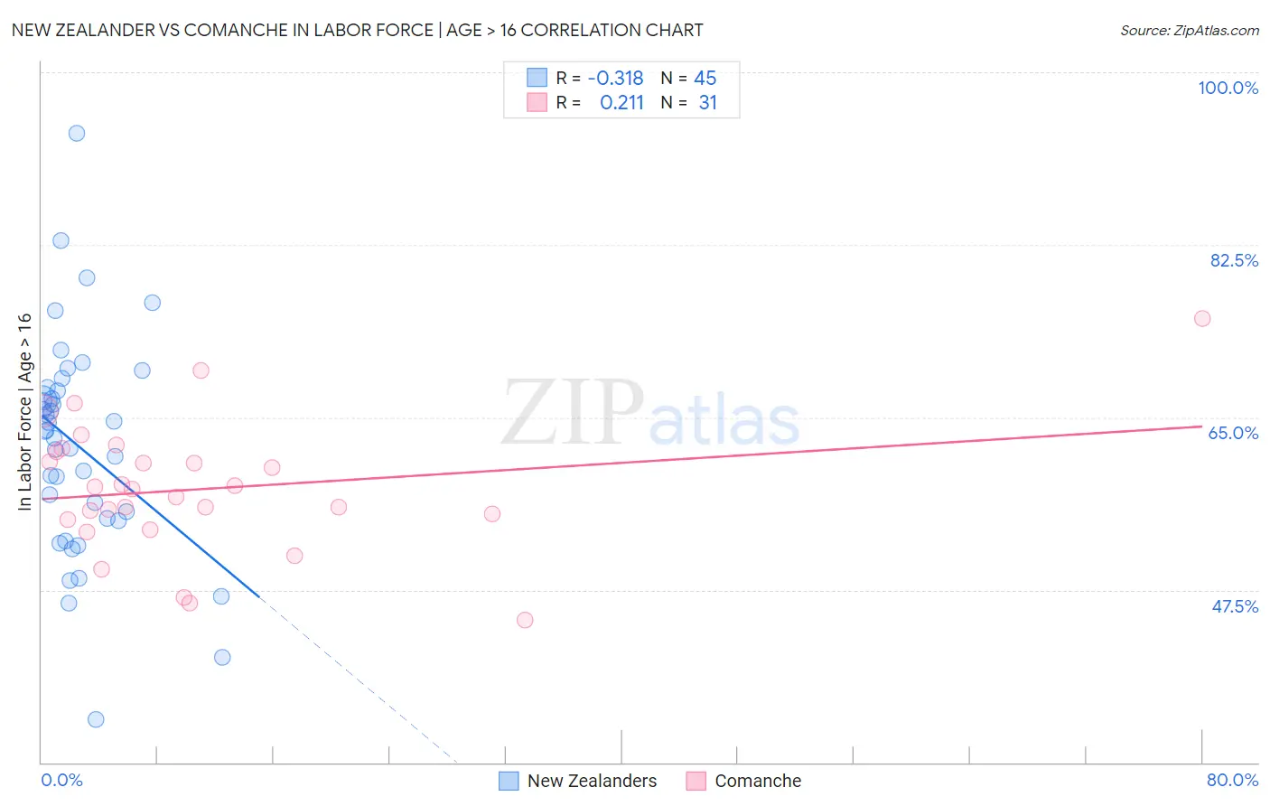 New Zealander vs Comanche In Labor Force | Age > 16